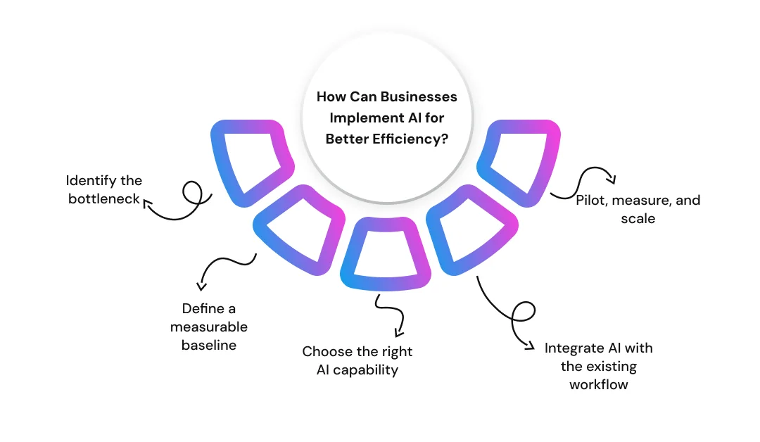 How Can Businesses Implement AI for Better Efficiency_