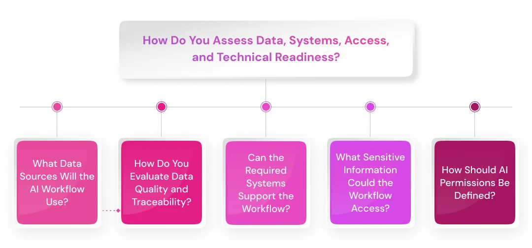 How Do You Assess Data, Systems, Access, and Technical Readiness