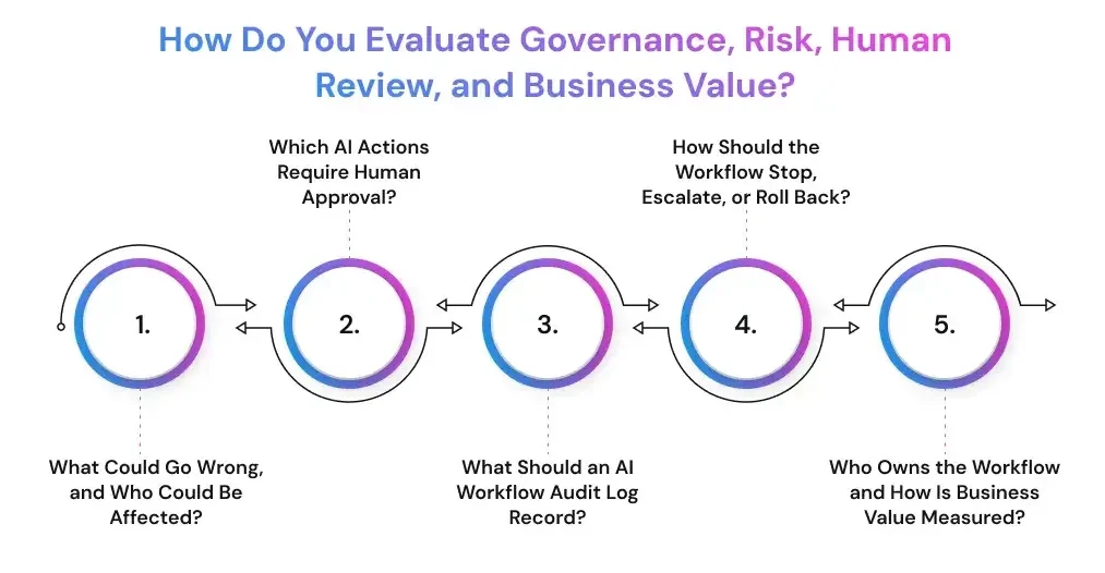 How Do You Evaluate Governance, Risk, Human Review, and Business Value