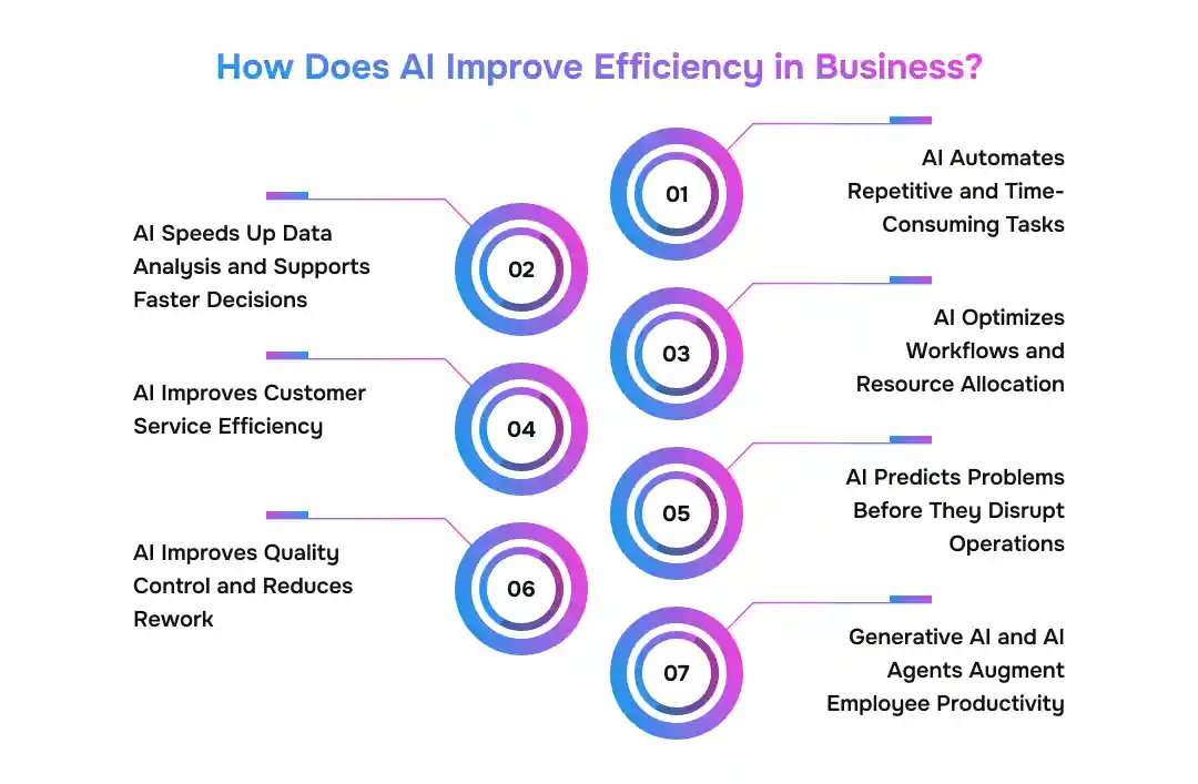 How Does AI Improve Efficiency in Business_