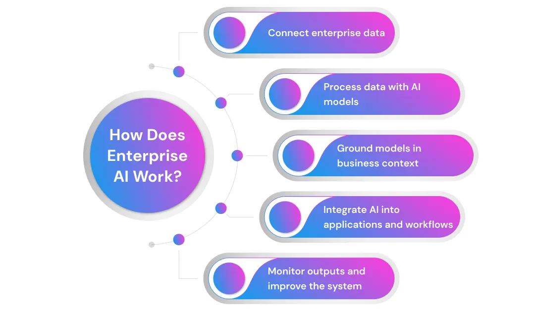 How Does Enterprise AI Work_