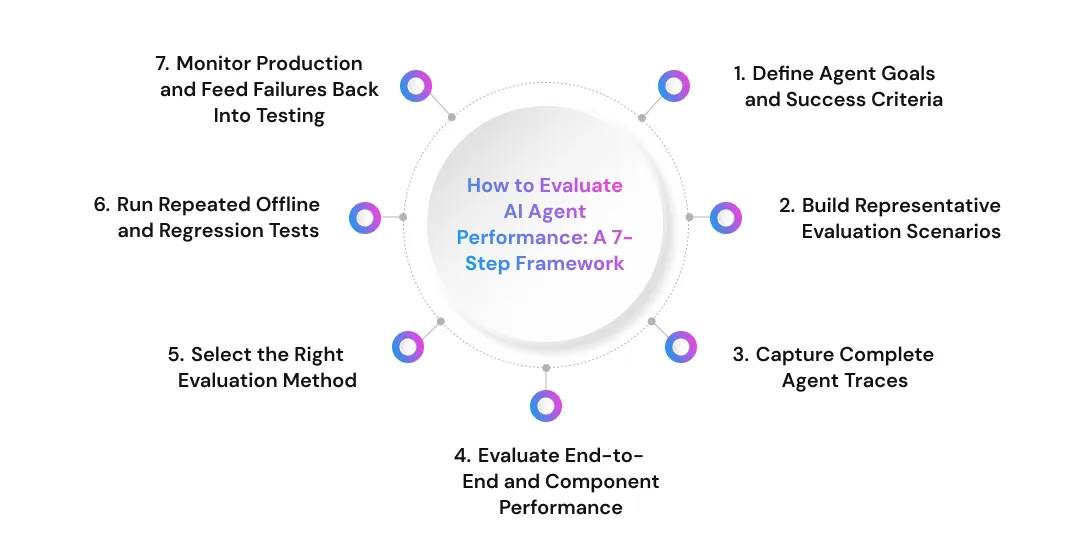 How to Evaluate AI Agent Performance_ A 7-Step Framework