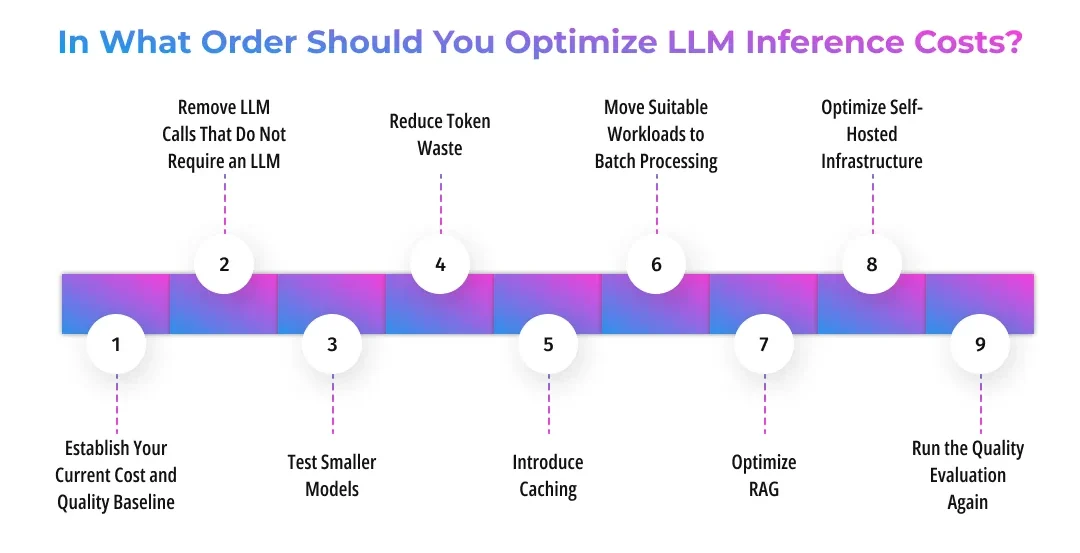In What Order Should You Optimize LLM Inference Costs