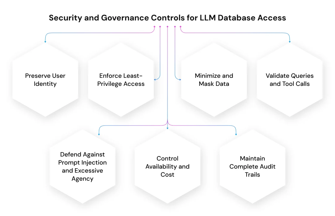 Security and Governance Controls for LLM Database Access