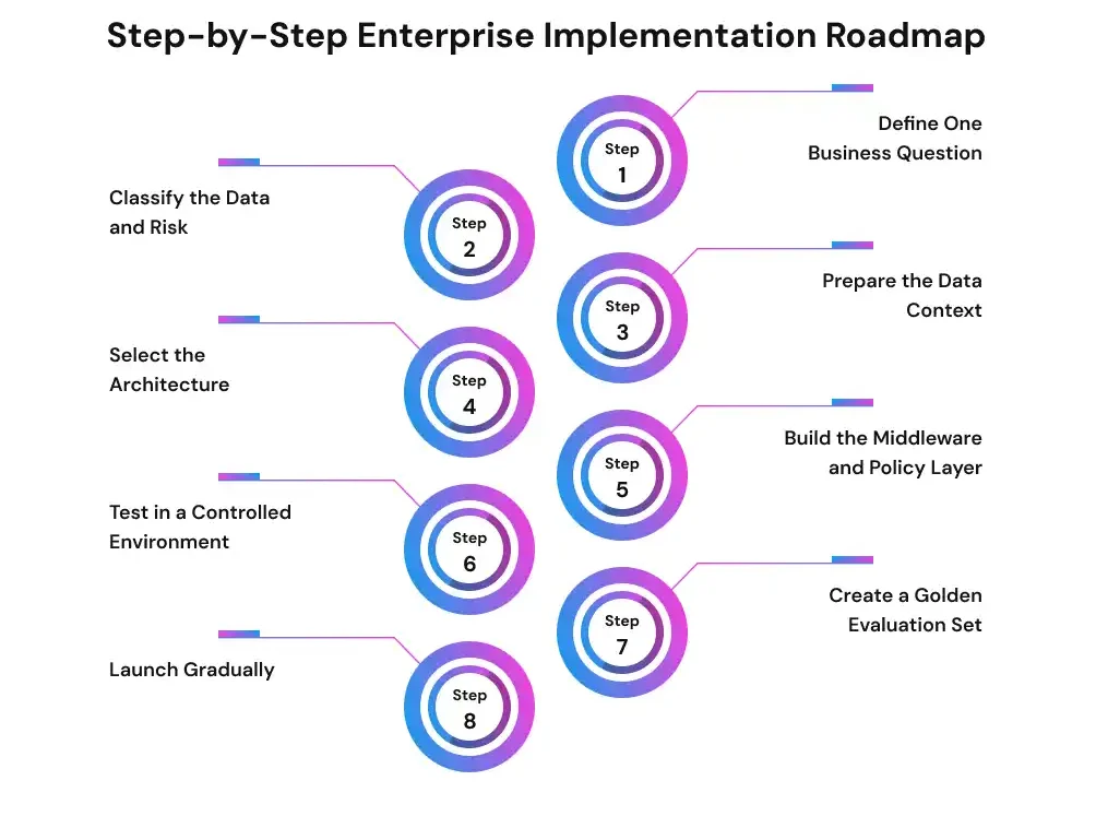 Step-by-Step Enterprise Implementation Roadmap