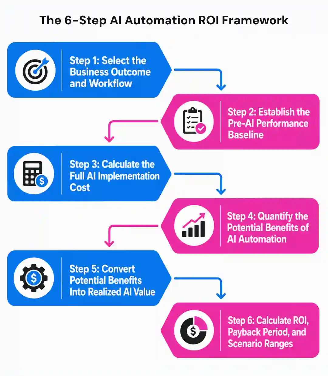 The 6-Step AI Automation ROI Framework