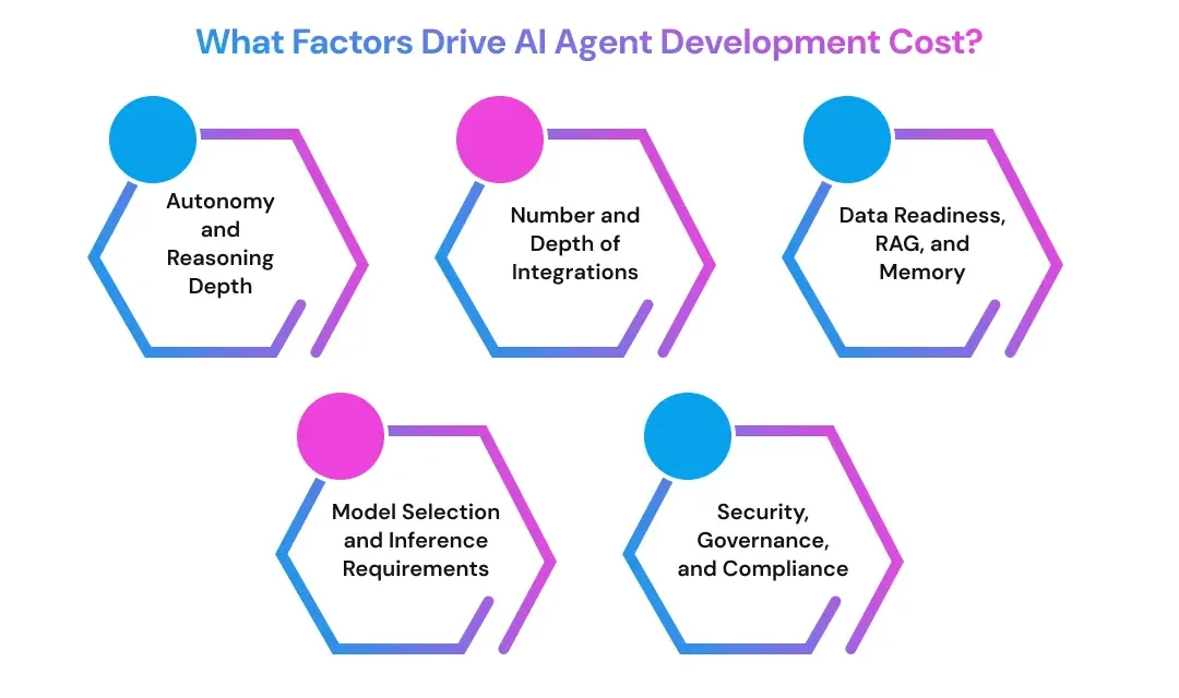 What Factors Drive AI Agent Development Cost_