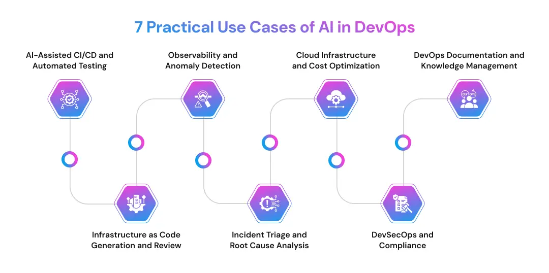 7 Practical Use Cases of AI in DevOps
