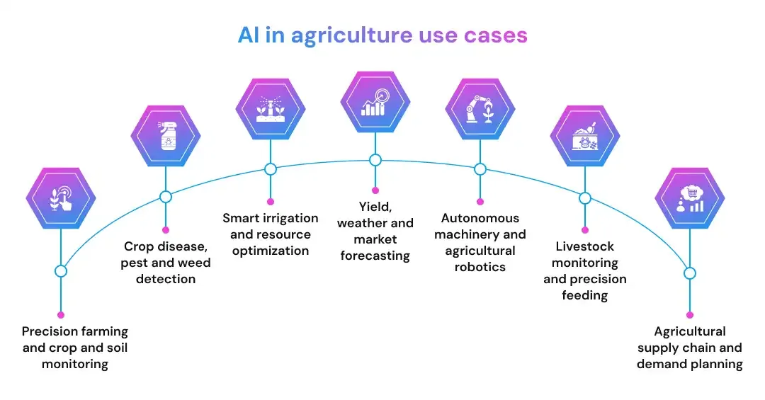 AI in agriculture use cases