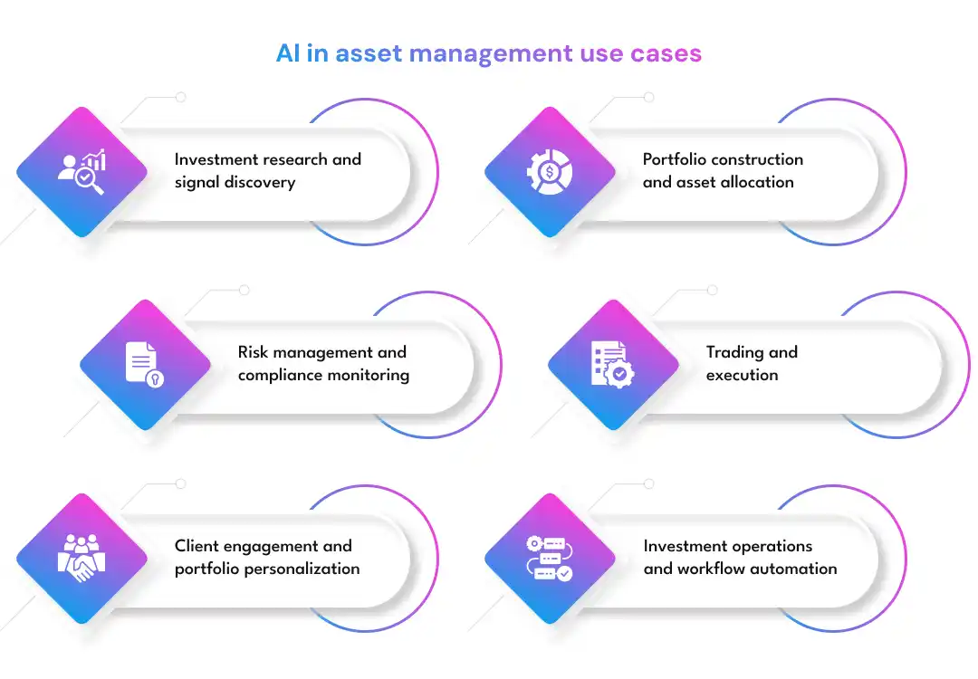AI in asset management use cases