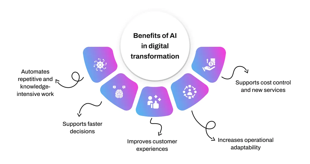 Benefits of AI in digital transformation