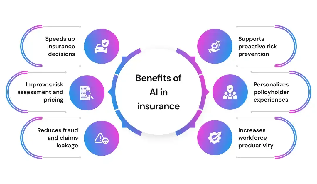 Benefits of AI in insurance