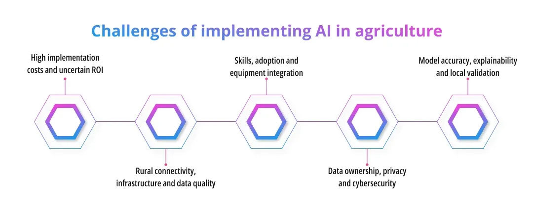 Challenges of implementing AI in agriculture