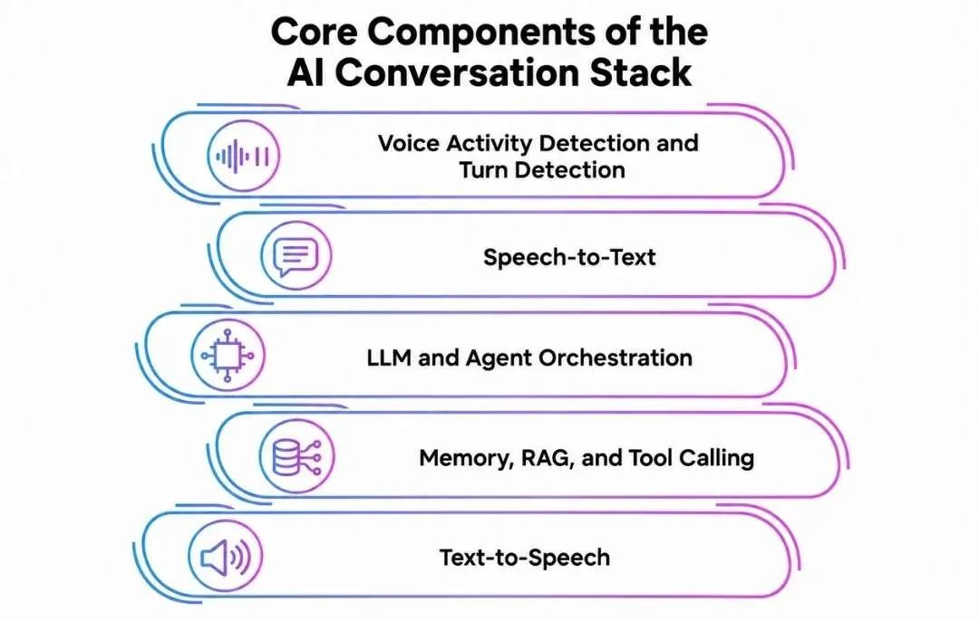 Core Components of the AI Conversation Stack