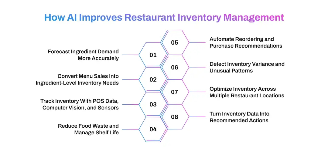 How AI Improves Restaurant Inventory Management
