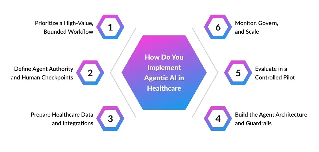 How Do You Implement Agentic AI in Healthcare