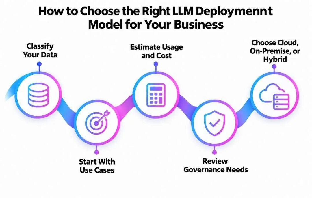 How to Choose the Right LLM Deployment Model for Your Business