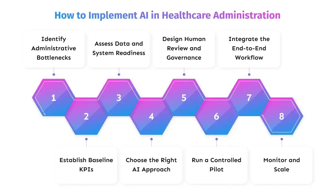 How to Implement AI in Healthcare Administration