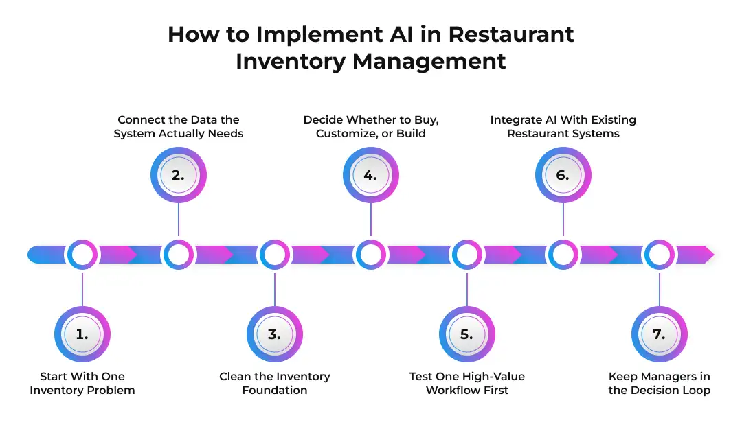 How to Implement AI in Restaurant Inventory Management