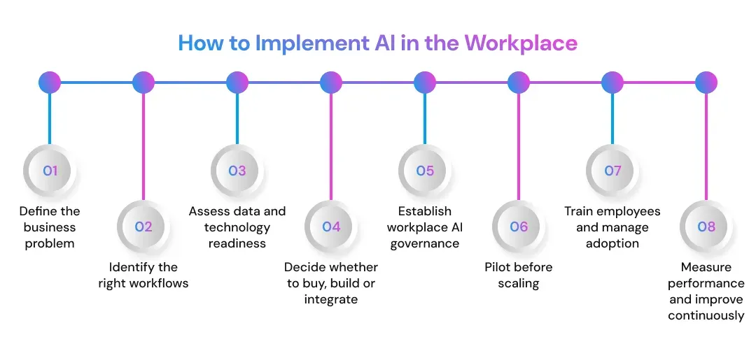 How to Implement AI in the Workplace