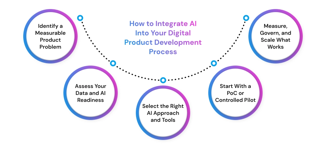 How to Integrate AI Into Your Digital Product Development Process