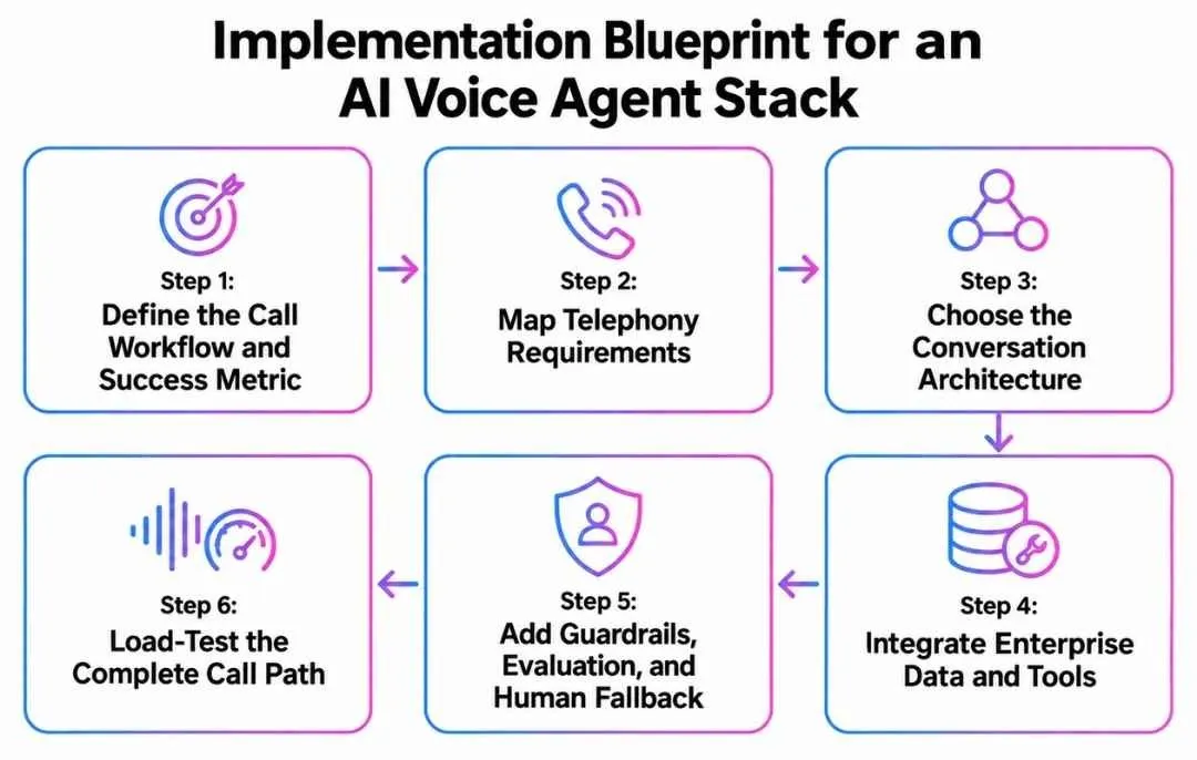 Implementation Blueprint for an AI Voice Agent Stack