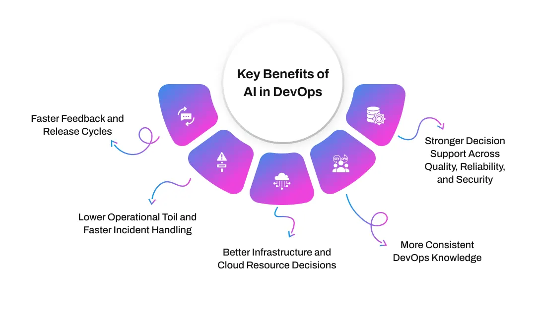Key Benefits of AI in DevOps
