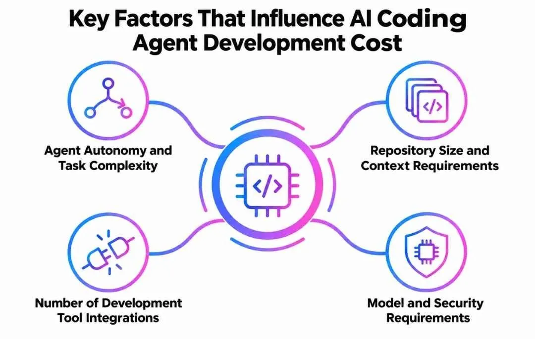 Key Factors That Influence AI Coding Agent Development Cost