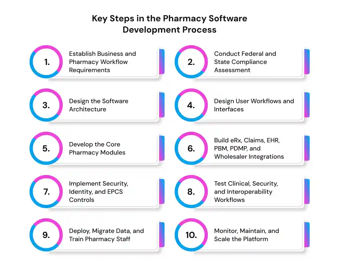 Key Steps in the Pharmacy Software Development Process