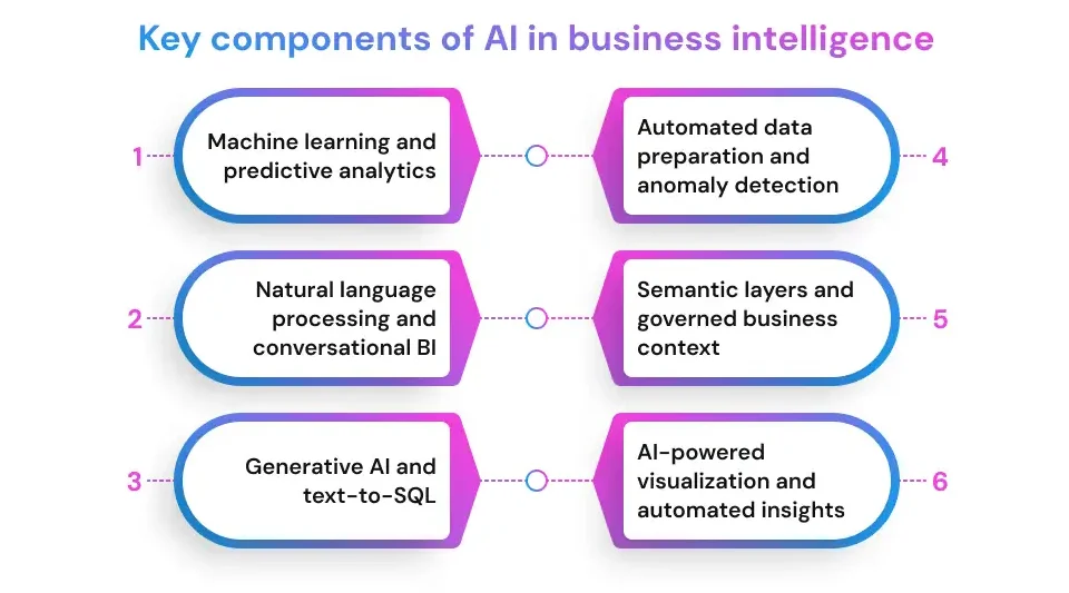 Key components of AI in business intelligence