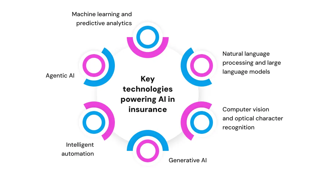 Key technologies powering AI in insurance