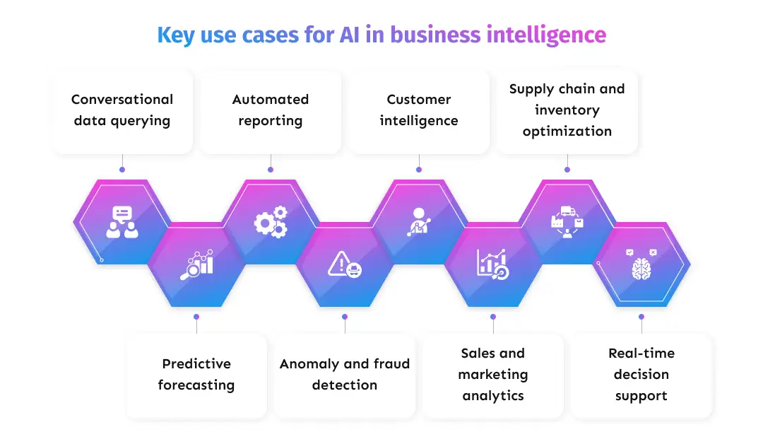 Key use cases for AI in business intelligence