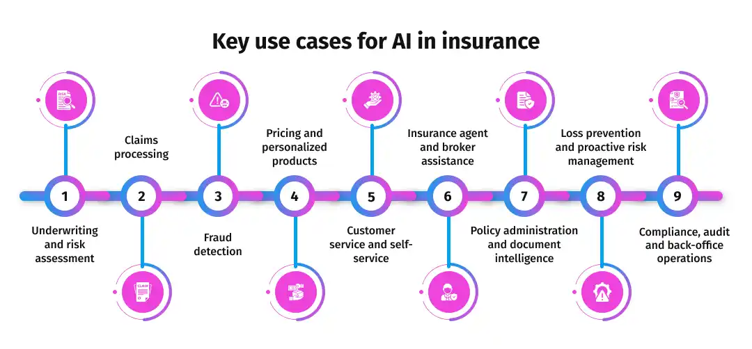 Key use cases for AI in insurance
