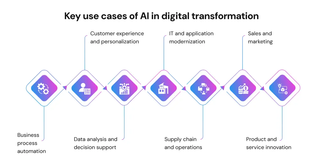 Key use cases of AI in digital transformation
