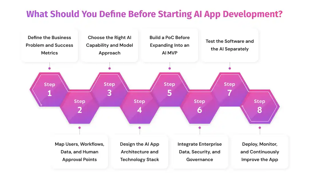What Should You Define Before Starting AI App Development_