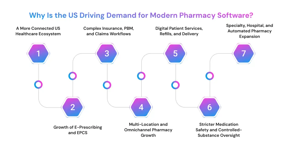 Why Is the US Driving Demand for Modern Pharmacy Software_