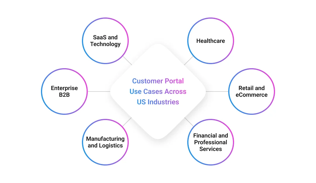 Customer Portal Use Cases Across US Industries