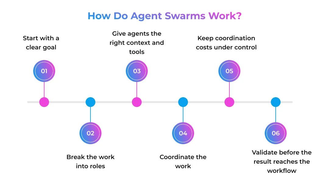 How Do Agent Swarms Work_
