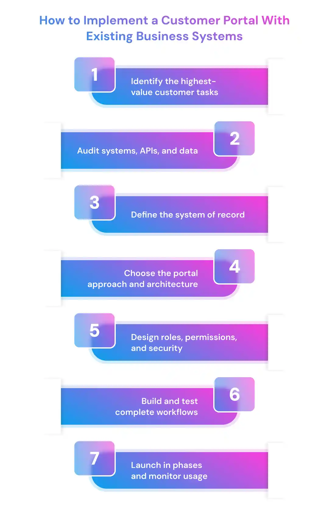 How to Implement a Customer Portal With Existing Business Systems
