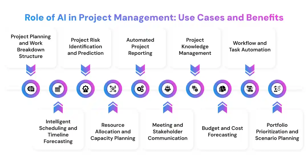 Role of AI in Project Management_ Use Cases and Benefits