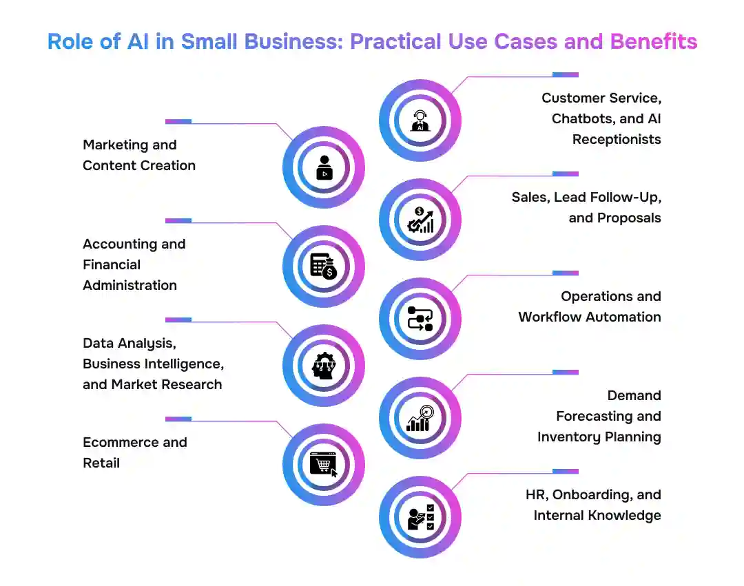 Role of AI in Small Business_ Practical Use Cases and Benefits