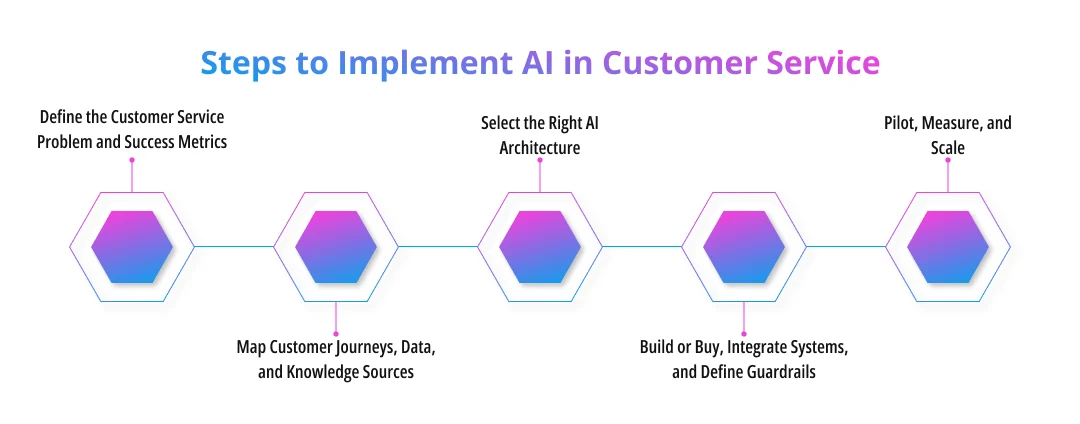 Steps to Implement AI in Customer Service