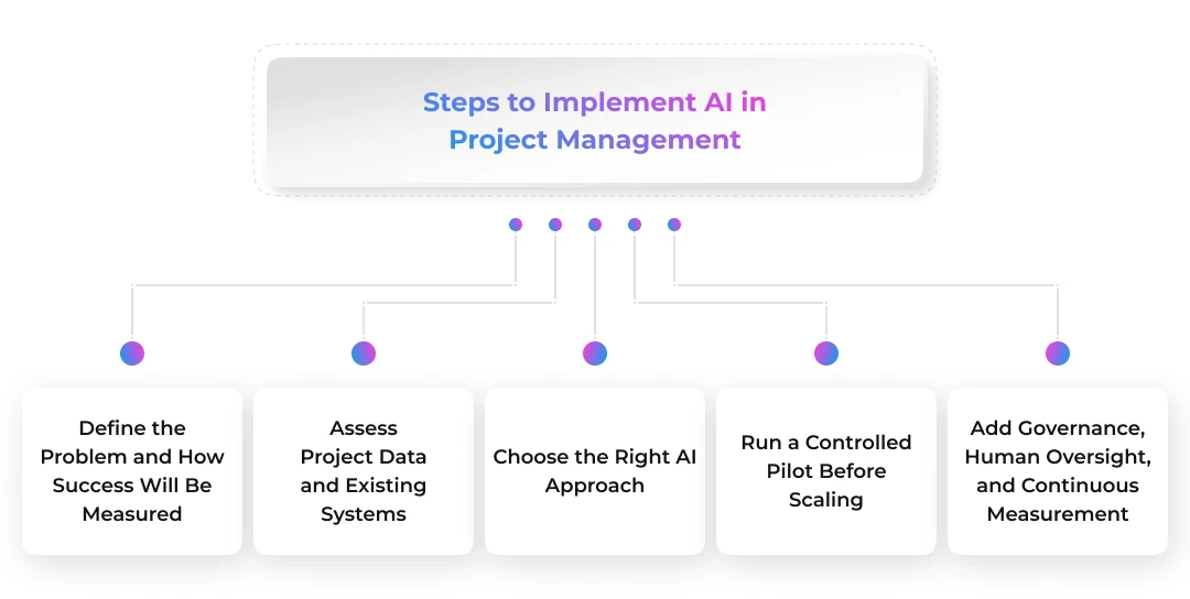 Steps to Implement AI in Project Management