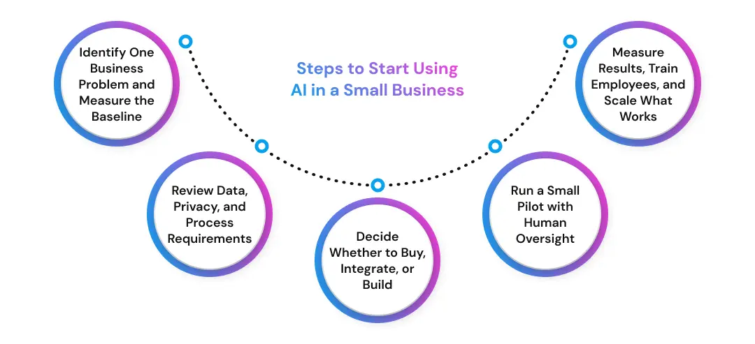 Steps to Start Using AI in a Small Business