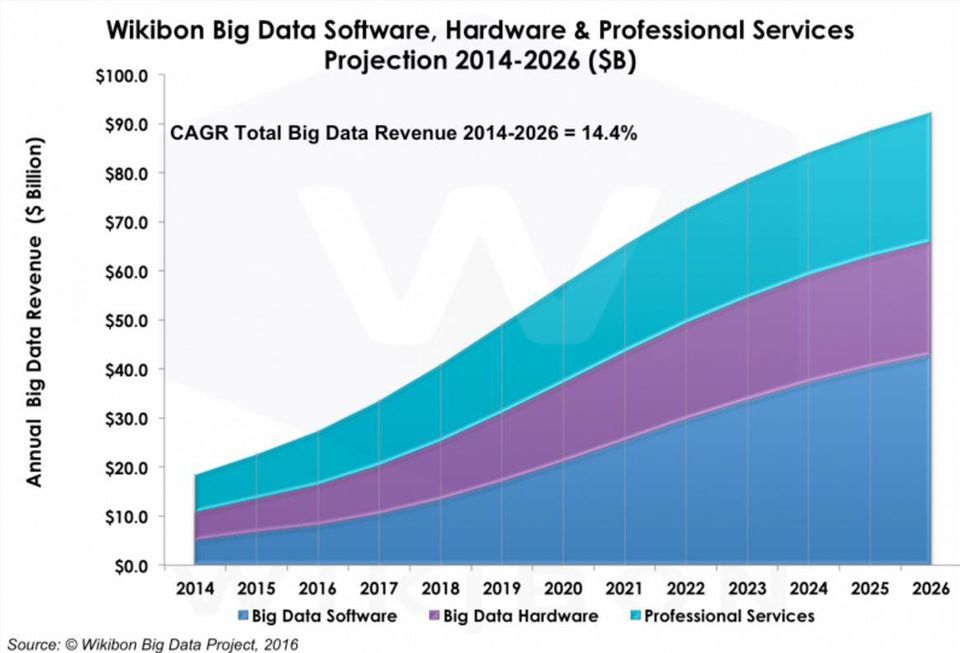 big data business revenue 