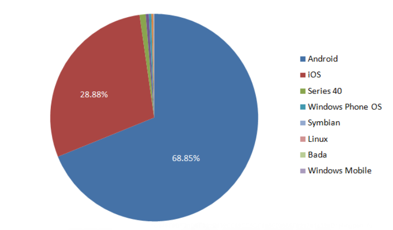 mobile OS chart